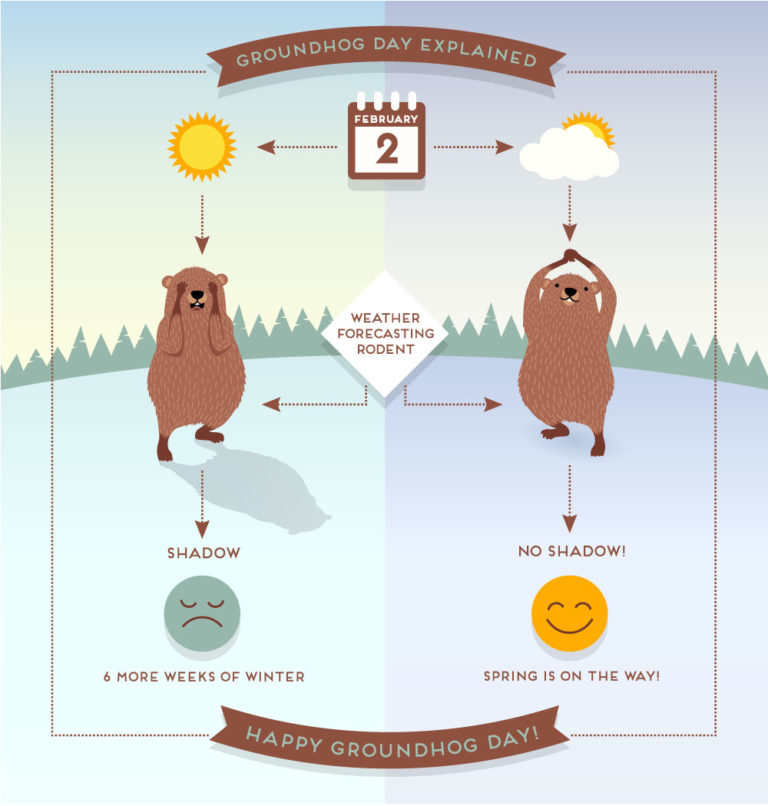 Top Groundhog Day Myths from 123Dentist